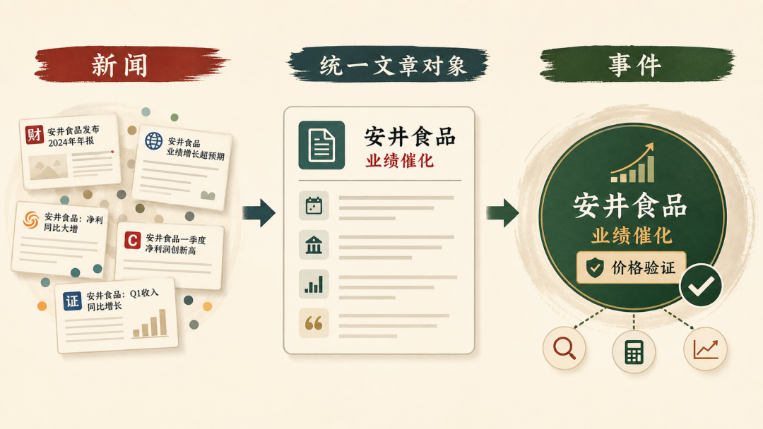 从新闻到统一文章对象再到事件的流程图